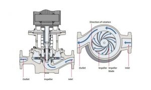 Dynamic pump