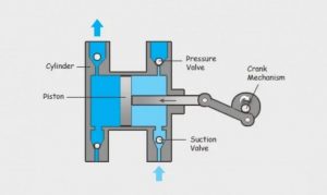 Positive Displacement Pump