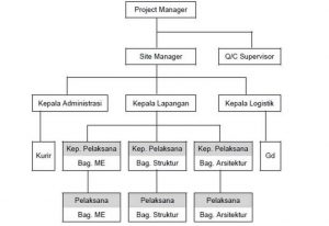 Contoh struktur organisasi proyek kontraktor
