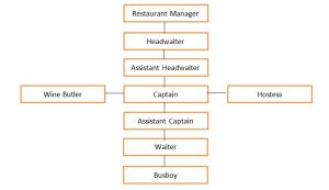 Contoh struktur organisasi restoran besar