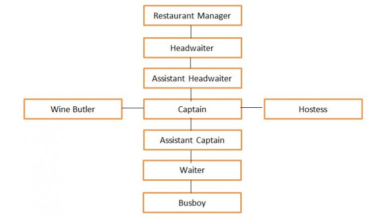 Contoh Struktur Organisasi Cafe