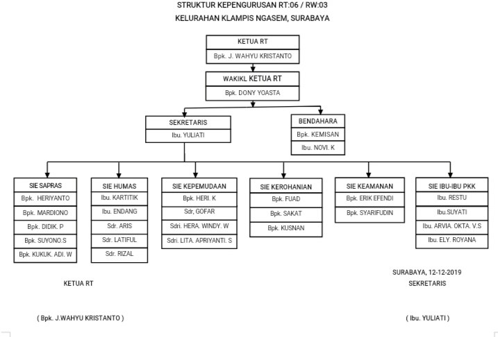 Rahasia Sukses: Merancang Bagan Struktur Organisasi RW yang Efektif dan Jelas