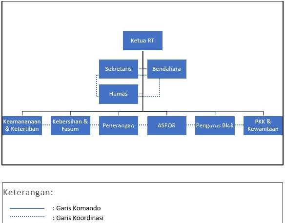 Contoh stuktur organisasi RT