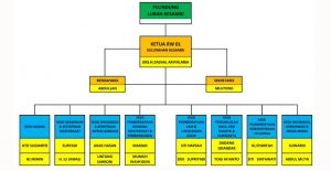 Contoh stuktur organisasi Rukun Warga (RW)