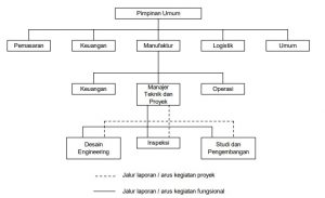 Struktur Organisasi Proyek Fungsional
