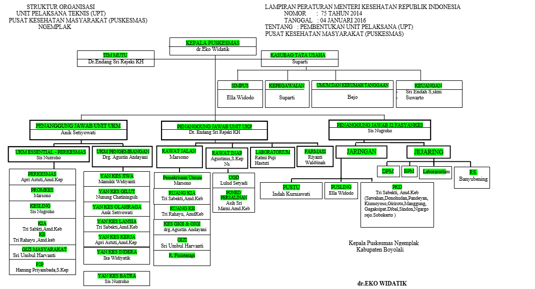 Struktur Organisasi Puskesmas Ngemplak