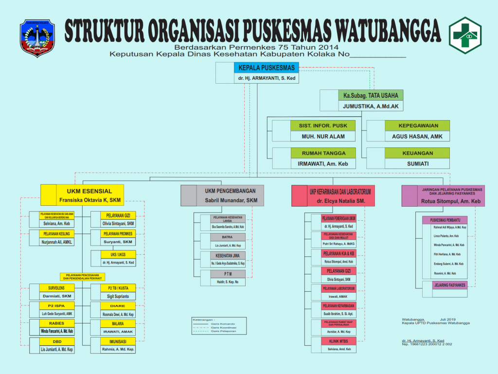 Struktur Organisasi Puskesmas Watubangga