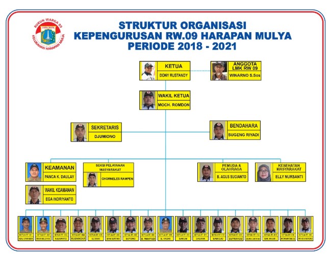Struktur Organisasi RT dan RW