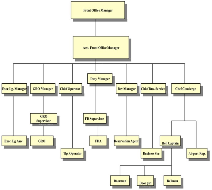 Struktur organisasi front office