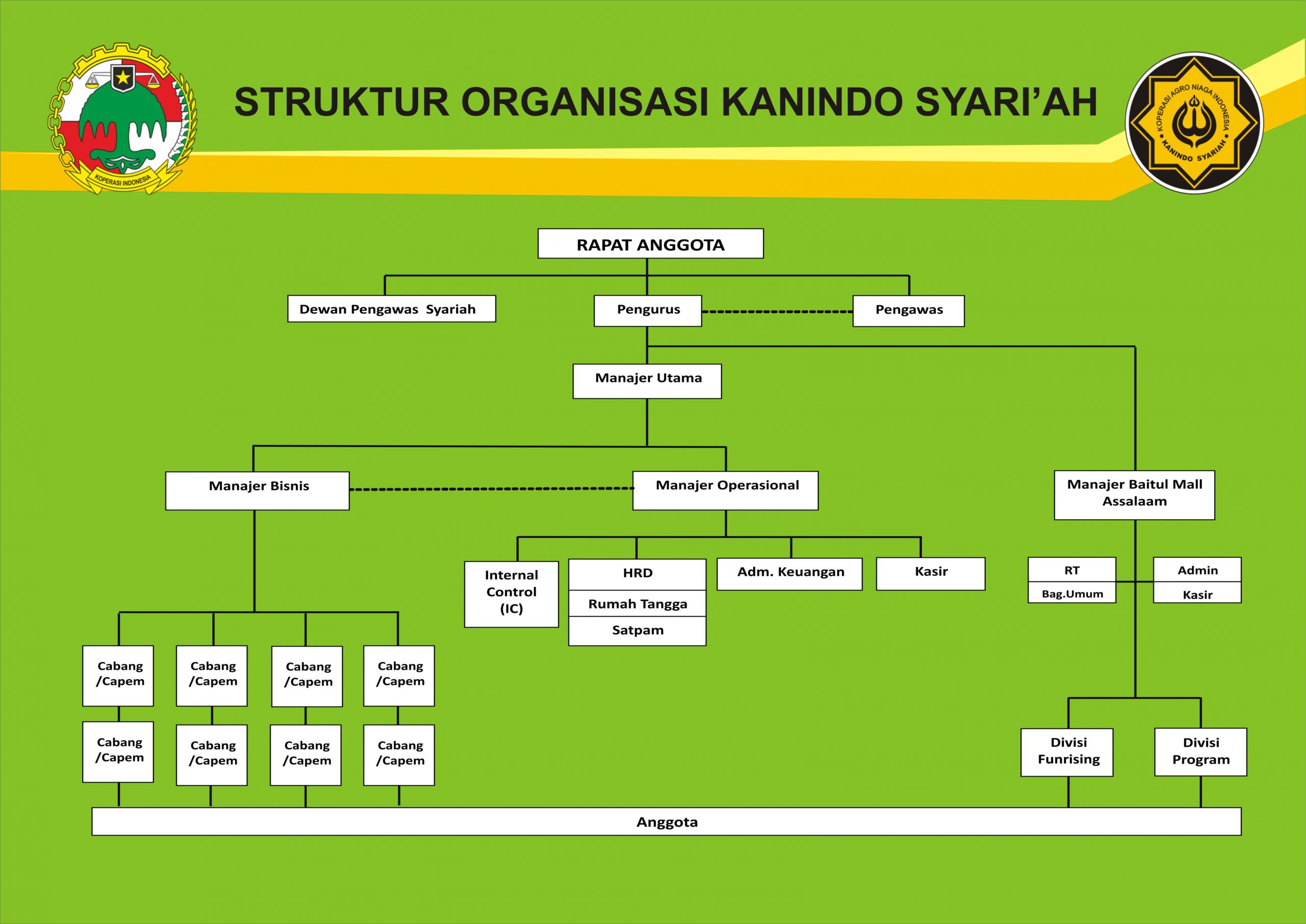 Struktur organisasi koperasi kanindo syariah