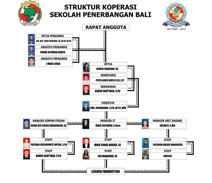 √ Struktur Organisasi Koperasi Sekolah, Simpan Pinjam, UKM dan Tugasnya