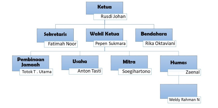 Struktur organisasi koperasi syariah 212 depok