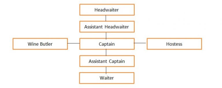 Struktur organisasi restoran