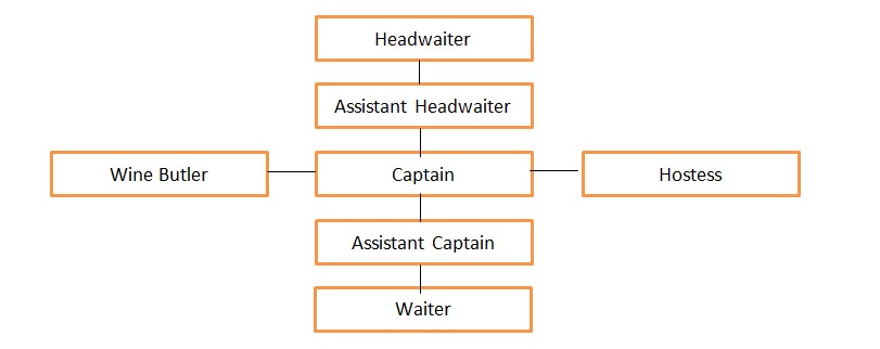 Struktur organisasi restoran