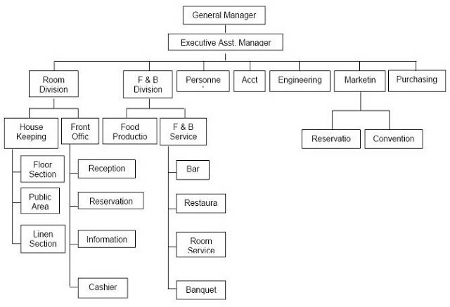 struktur organisasi hotel besar