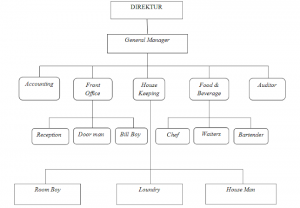 struktur organisasi hotel bintang 3