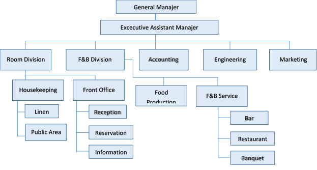 Struktur Organisasi Hotel Besar Beserta Tugas Dan Tanggung