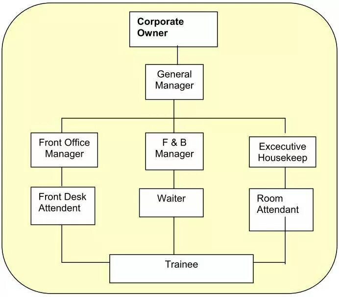 struktur organisasi hotel kecil