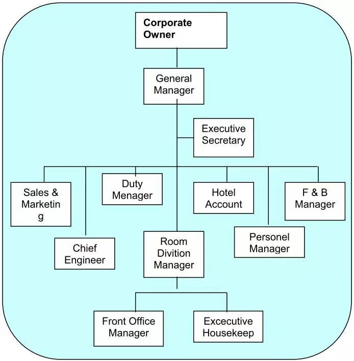 struktur organisasi hotel menengah