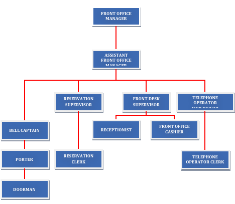 struktur organisasi hotel