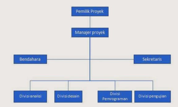struktur organisasi proyek bangunan