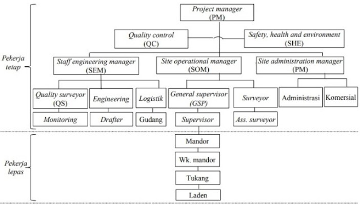 struktur organisasi proyek konstruksi
