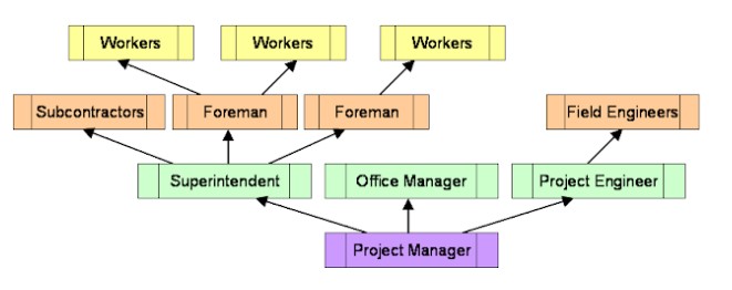 struktur organisasi proyek 