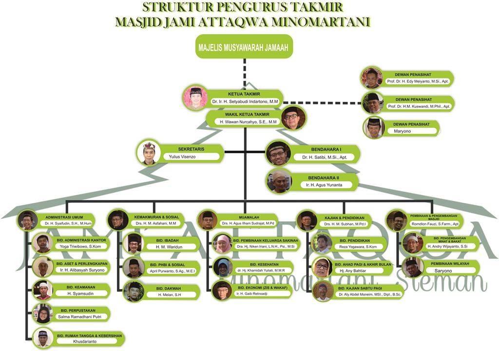 5+ Contoh Struktur Organisasi Masjid yang Ideal [Jogokaryan & Istiqlal]