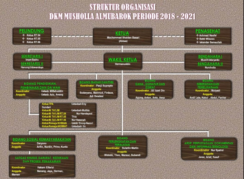 Struktur Organisasi DKM Masjid Al Mubarok