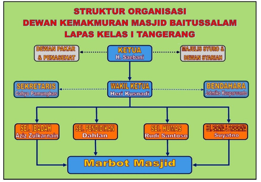 Struktur Organisasi Dewan Kemakmuran Masjid Baitussalam