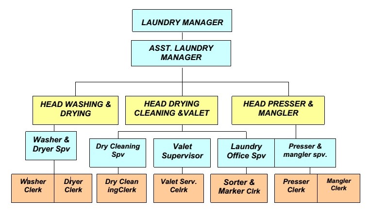 Struktur Organisasi Laundry
