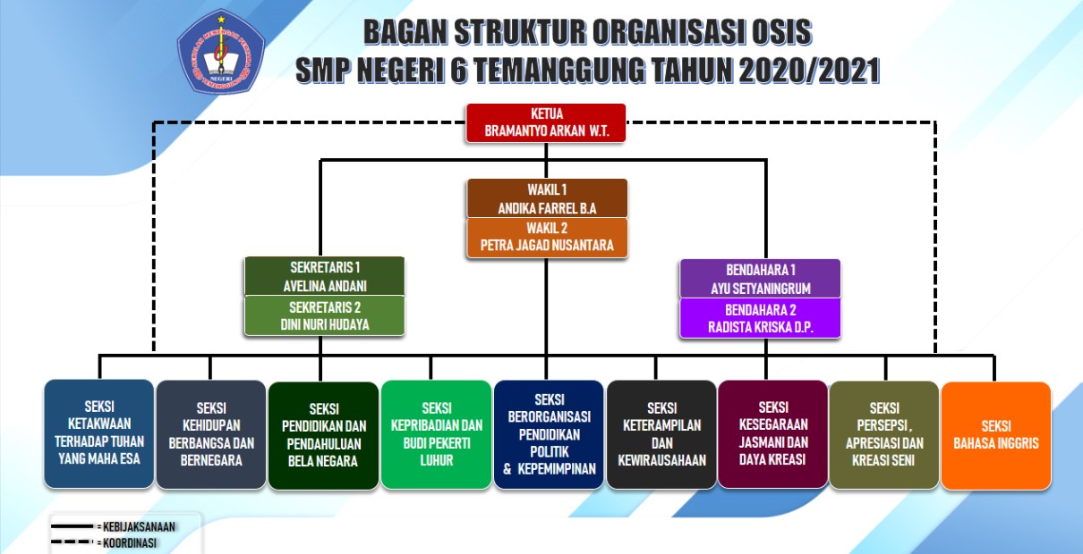 Struktur Organisasi OSIS SMP 6 Temanggung