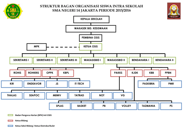 Struktur organisasi OSIS SMAN 14 Jakarta