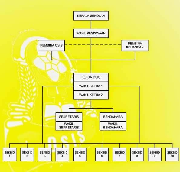 √ STRUKTUR ORGANISASI OSIS [SMP, MTs, SMA/MA, SMK] & Tugasnya