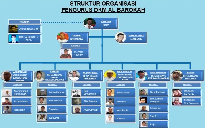 Struktur Organisasi DKM Masjid Al Barokah