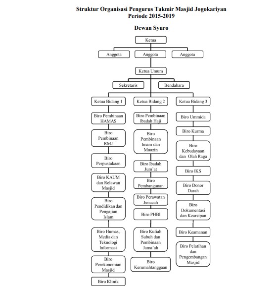 struktur organisasi masjid jogokariyan