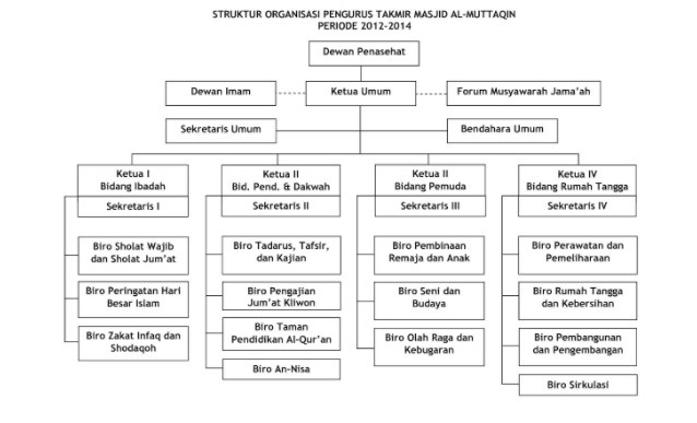 Struktur Organisasi Takmir Masjid Al-Muttaqin
