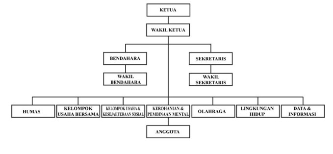 Struktur Organisasi Karang Taruna Kelurahan Jayengan