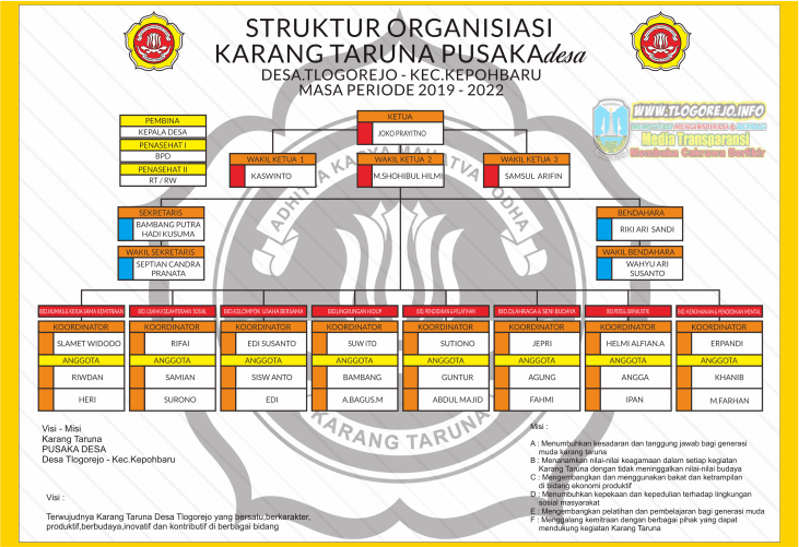 Struktur organisasi karang taruna nasional