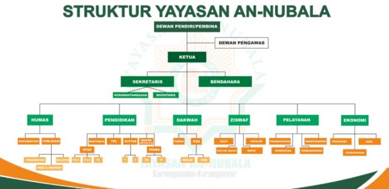 Contoh struktur organisasi yayasan