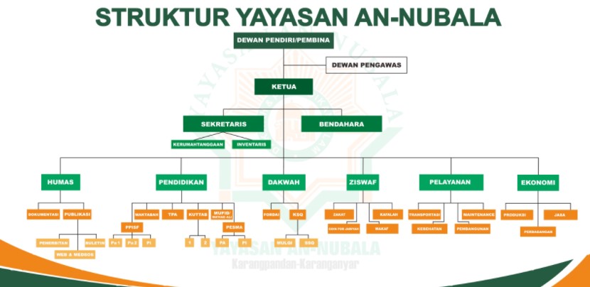 Contoh struktur organisasi yayasan