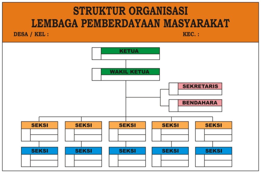 Format struktur organisasi LPM desa
