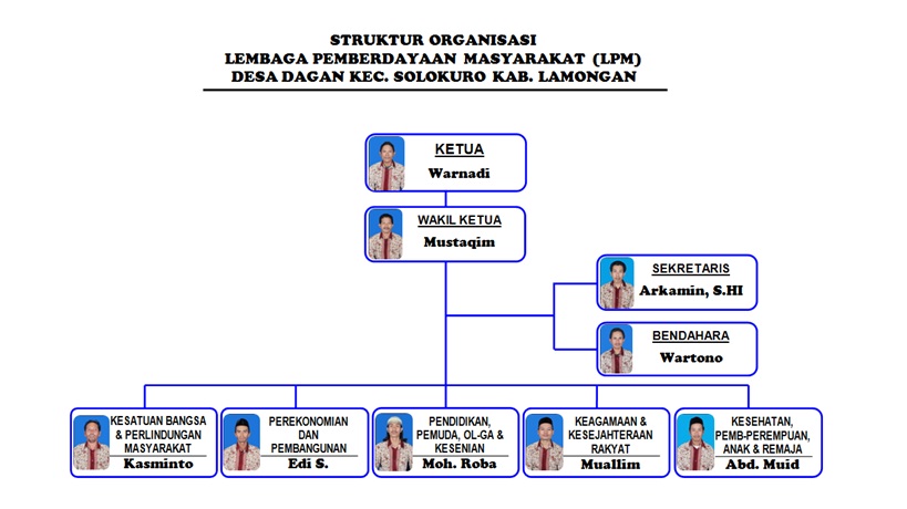 Struktur Organisasi LPM Desa Degan Lamongan