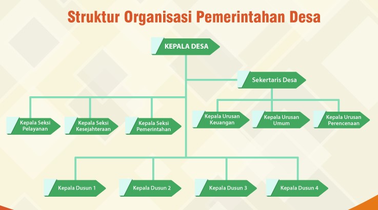 Struktur Organisasi Pemerintahan Desa Terbaru
