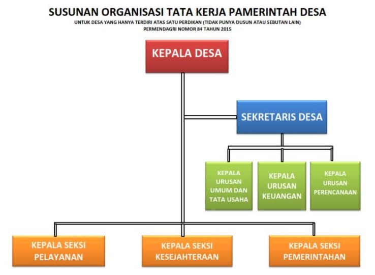 Struktur Organisasi Pemerintahan Desa