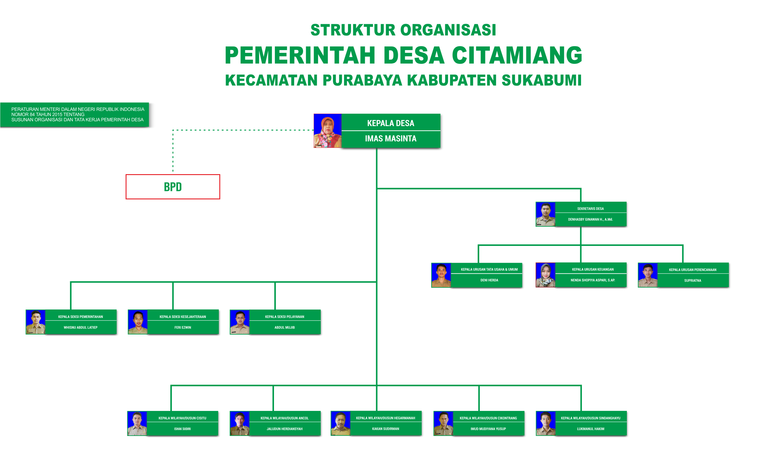 Struktur Organisasi Perangkat Desa Citamiang Sukabumi