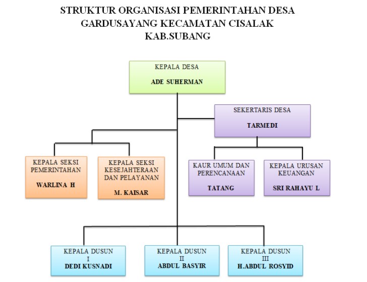 Struktur Organisasi Perangkat Desa Gardusayang
