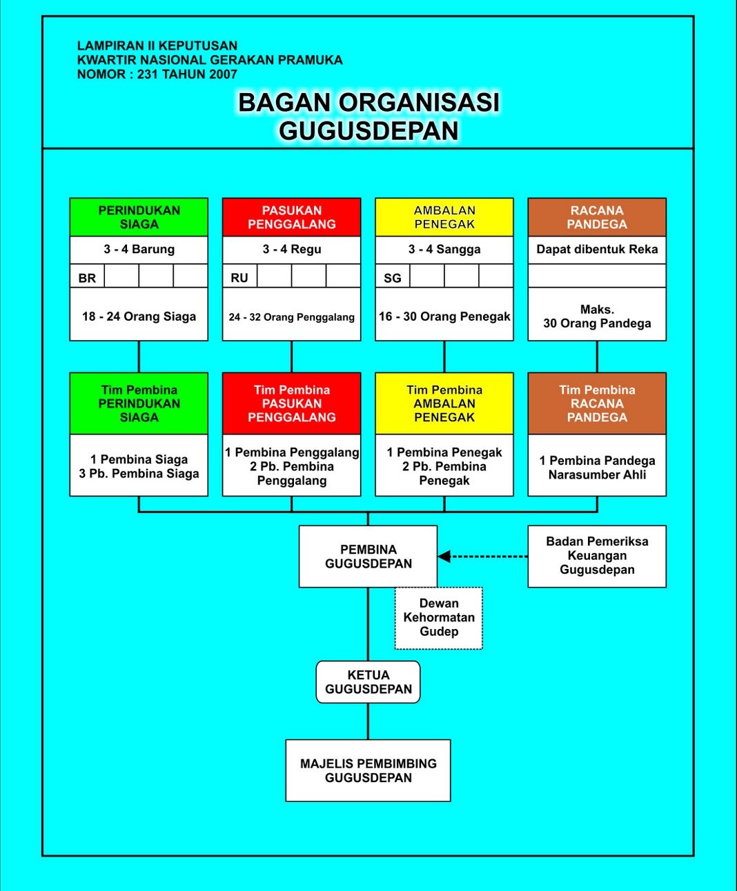 Struktur Organisasi Pramuka Gugus Depan