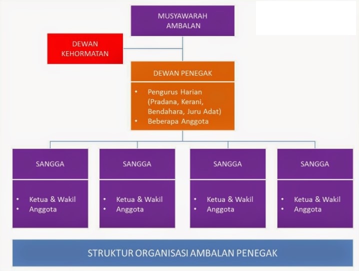 Struktur Organisasi Pramuka Penegak