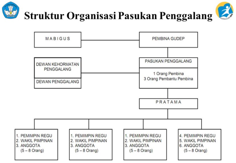 Struktur Organisasi Pramuka Penggalang